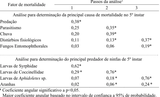 Tabela 3. Coeficientes angulares da curva de regressão linear simples para determinação  dos fatores chave de mortalidade para ninfas de quinto ínstar de Brevicoryne brassicae  em repolho