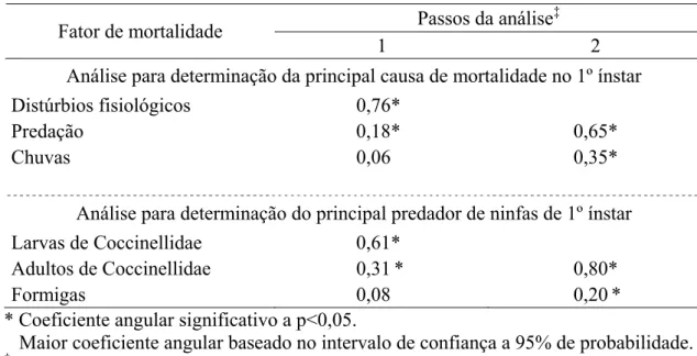Tabela 6. Coeficientes angulares da curva de regressão linear simples para determinação  dos fatores chave de mortalidade para ninfas de primeiro ínstar de Lipaphis erysimi em  repolho