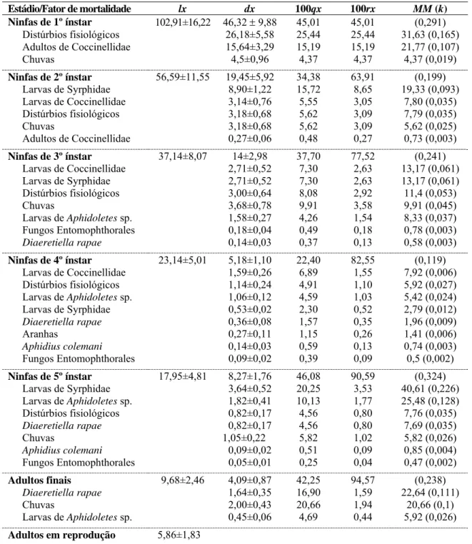 Tabela 7. Tabela de vida para Myzus persicae em repolho. Viçosa, MG. 2007-2009.  Estádio/Fator de mortalidade  lx dx  100qx 100rx  MM (k)  Ninfas de 1º ínstar  102,91±16,22 46,32  ± 9,88  45,01  45,01  (0,291)  Distúrbios fisiológicos  26,18±5,58  25,44  2