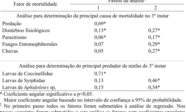 Tabela 9. Coeficientes angulares da curva de regressão linear simples para determinação  dos fatores chave de mortalidade para ninfas de terceiro ínstar de Myzus persicae