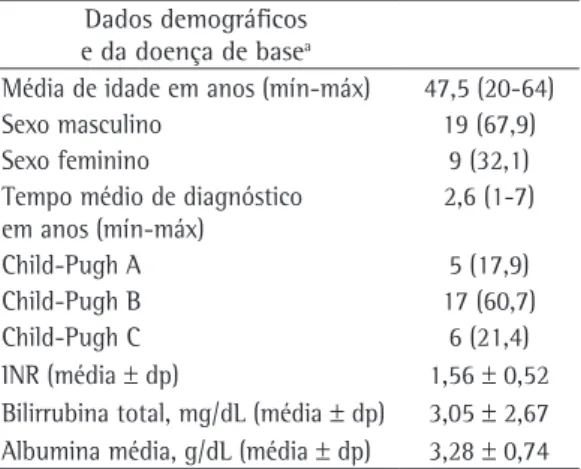 Tabela 1 - Dados demográficos e da doença de base  em 28 candidatos a transplante de fígado portadores  de dilatações vasculares intrapulmonares.