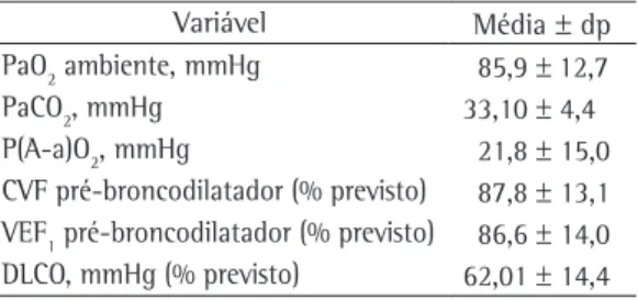 Tabela  2  -  Função  pulmonar  em  28  candidatos  a  transplante  hepático  portadores  de  dilatações  vasculares intrapulmonares