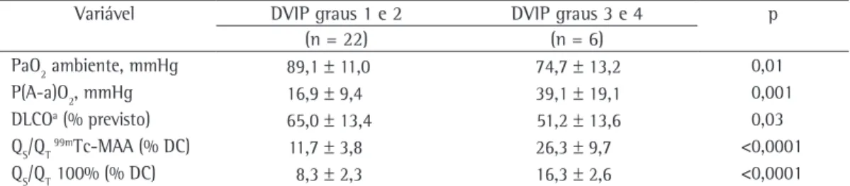 Tabela  3).  O  coeficiente  de  correlação  entre  PaO 2  ambiente e graduação de DVIP por  ecocar-diografia  apresentou  significância  estatística  limítrofe (r = −0,368; p = 0,05).
