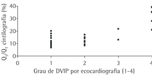 Figura  1  -  Distribuição  dos  valores  de  shunt  por  cintilografia  com  agregados  de  albumina  marcada  com tecnécio-99m conforme graduação de dilatações  vasculares  intrapulmonares  por  ecocardiografia  (r = 0,567; p &lt; 0,001)