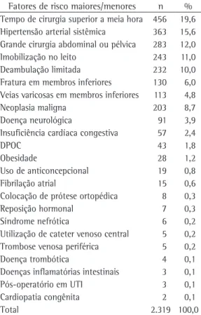Tabela  1  -  Frequência  de  fatores  de  risco  para  o  desenvolvimento  de  tromboembolismo  venoso  em  pacientes  internados  em  hospitais  da  cidade  de  Manaus (AM) entre janeiro e março de 2006.