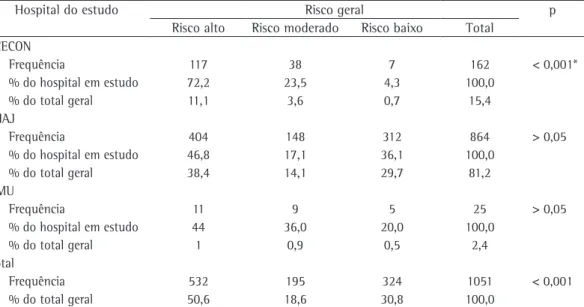 Tabela 2 - Estratificação de risco geral dos pacientes internados de acordo com o hospital em estudo