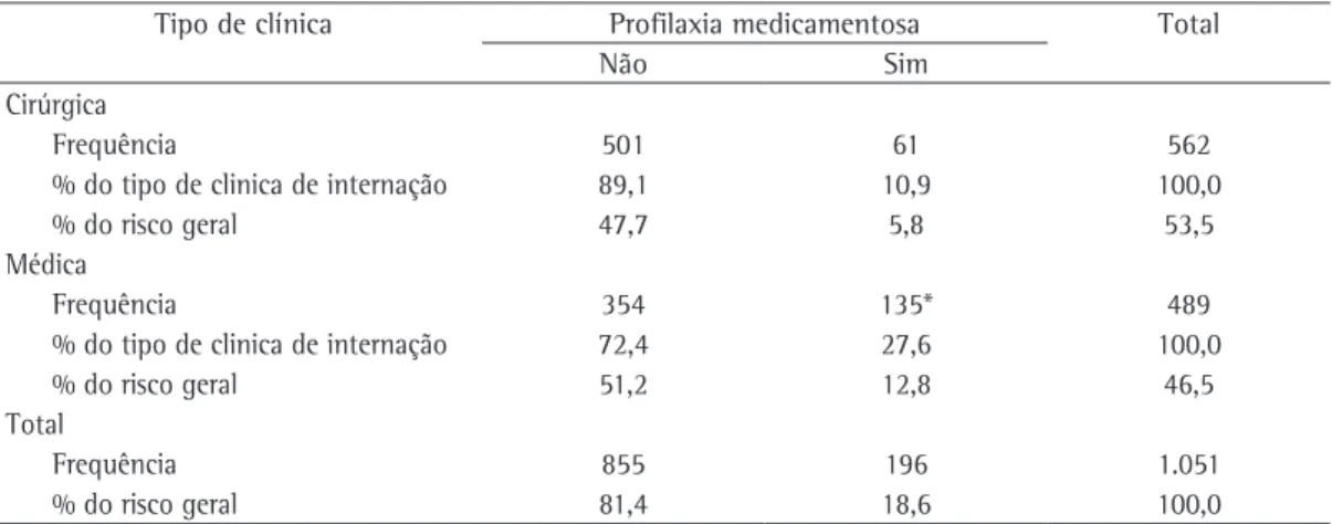 Tabela 4 - Uso de profilaxia medicamentosa de acordo com o tipo de clínica de internação.