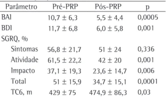 Tabela  1-  Comparação  do  grau  de  ansiedade,  depressão, qualidade de vida e capacidade de exercício  nos momentos antes e após a realização do programa  de reabilitação pulmonar