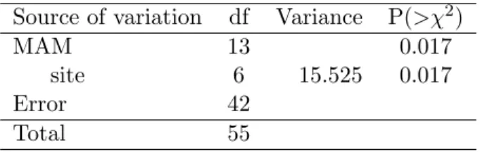 Table 5: Analysis of deviance of the minimal adequate model showing the effect of the interaction between the activity of predatory ants and the  avail-ability of total carbon in soil on the species richness of non-Apicotermitinae termites, Vi¸cosa - MG