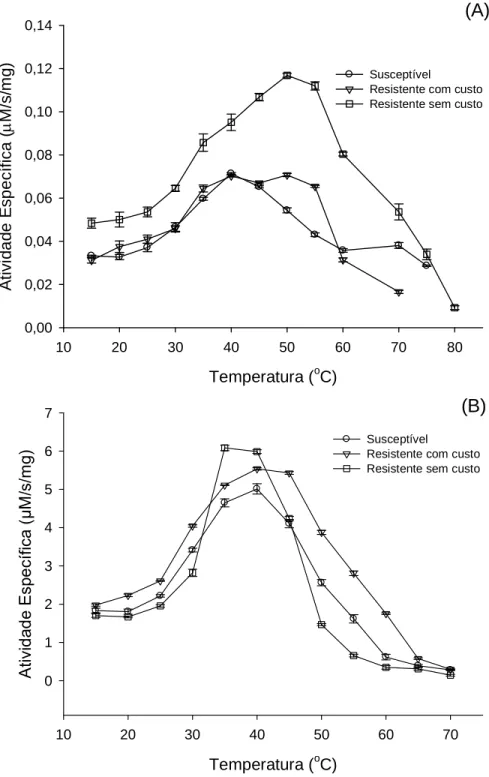 Figura  5.  Efeito  da  temperatura  sobre  a  atividade  de  tripsina-like  parcialmente  purificada de uma população susceptível e duas resistentes a piretróides (resistente com  custo  e  resistente  sem  custo)  de  S