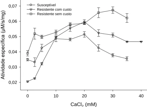 Figura  6.  Efeito  de  Ca 2+  sobre  a  atividade  de  tripsina-like  parcialmente  purificada  de  uma  população  susceptível  e  duas  resistentes  a  piretróides  (resistente  com  custo  e  resistente  sem  custo)  de  S