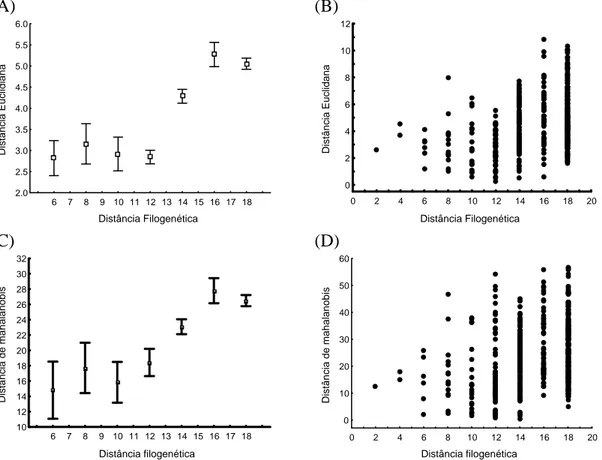 Figura 1: Relação entre a distância entre os centróides dos nichos das espécies do  gênero Partamona – calculada por distância euclidiana (A e B) e de mahalanobis (C e  D) e a distância filogenética entre as espécies, vistos a partir das médias (quadrados)