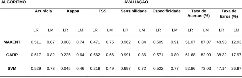 Tabela 8. Visão geral dos resultados obtidos, onde LR representa o Limite de Decisão ROC, e LM o Limite de Decisão Mínimo.