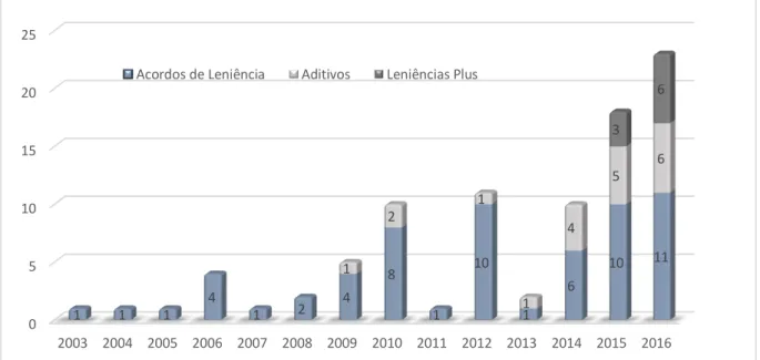 Gráfico 01- Acordos de leniência, aditivos e acordos de leniência plus celebrados no período  de 2003 a de 2016