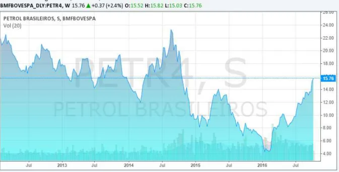 Figura 01- Cotação de ação da Petrobras (PETR4) nos últimos cinco anos 