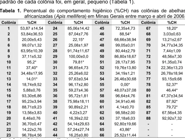 Tabela 1. Percentual do comportamento higiênico (%CH) nas colônias de abelhas  africanizadas ( Apis mellifera ) em Minas Gerais entre março e abril de 2006