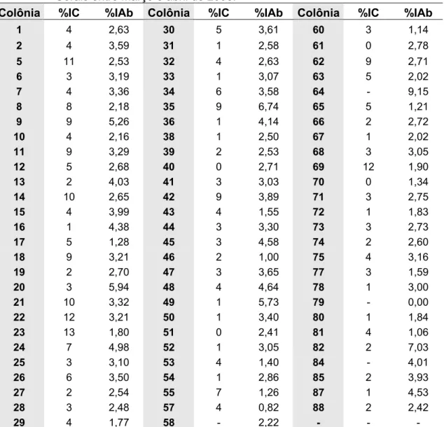 Tabela 2. Percentual de  Varroa destructor  infestando a cria (%IC) e as abelhas adultas  (%IAb) nas colônias de abelhas africanizadas ( Apis mellifera ) em Minas  Gerais entre março e abril de 2006