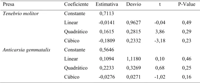 Tabela 2. Análise de regressão linear do número de lagartas de Anticarsia gemmatalis  (Lepidoptera: Noctuidae) predadas por fêmea de Podisus nigrispinus  (Heteroptera: Pentatomidae) alimentada por uma geração com a presa  alternativa ou por uma, duas ou tr