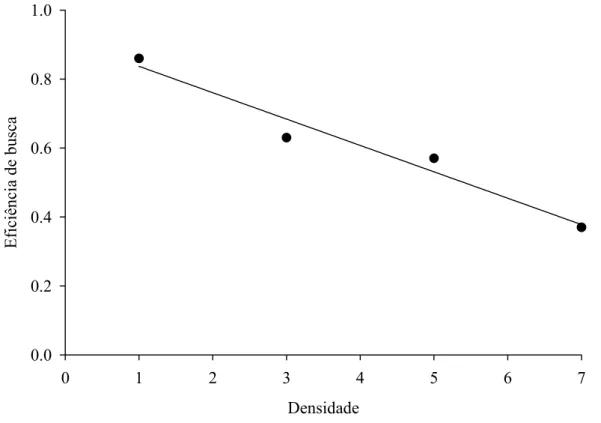 Figura 2. Eficiência de busca de fêmeas de Podisus nigrispinus (Heteroptera:  Pentatomidae) em relação à densidade de lagartas de Anticarsia 