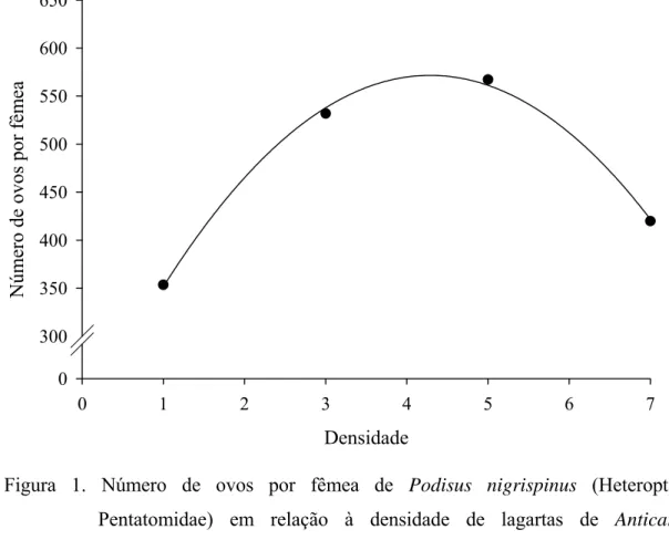 Figura 1. Número de ovos por fêmea de Podisus nigrispinus (Heteroptera:  Pentatomidae) em relação à densidade de lagartas de Anticarsia 