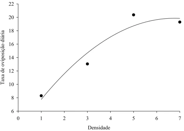 Figura 2. Número diário de ovos por fêmea de Podisus nigrispinus (Heteroptera:  Pentatomidae) em relação à densidade de lagartas de Anticarsia gemmatalis  (Lepidoptera: Noctuidae) por planta de soja, em casa de vegetação ( ŷ =  21,2*(1-exp (-0,411*x)); R 2