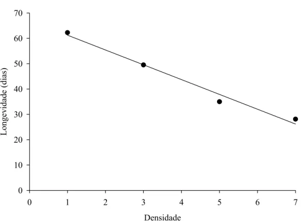 Figura 3. Longevidade de fêmeas de Podisus nigrispinus (Heteroptera: Pentatomidae)  em relação à densidade de lagartas de Anticarsia gemmatalis (Lepidoptera:  Noctuidae) por planta de soja, em casa de vegetação ( ŷ = 67,1 – 5,84*x; r 2 =  0,98; F= 104,9; G