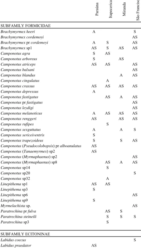 Table 1. – Collected ants in four riparian areas in Brazil. A = ants collected in arboreal  traps, S = ants collected in soil/litter traps, AS= ants collected in both arboreal and  soil/litter traps