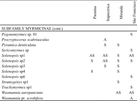 Table 1 – (cont.)     Paraúna  Itapecerica  Miranda  São Francisco 