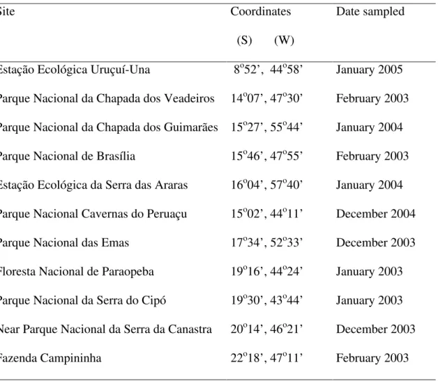 Table 1 – Sampled Cerrado sites in conservation units in Brazil, geographic coordinates  and dates in which fieldwork has been carried out