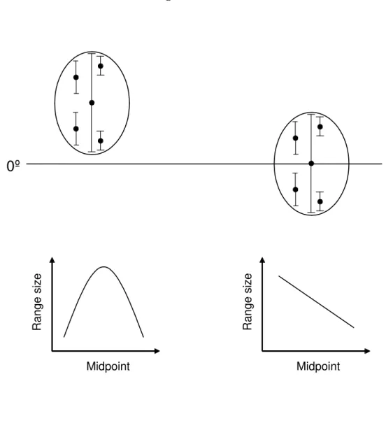 Figure 1  0º MidpointRange size MidpointRange size