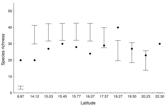 Figure 3  LatitudeSpecies richness010203040508.8714.1215.0315.4515.7716.07 17.57 19.27 19.50 20.23 22.30