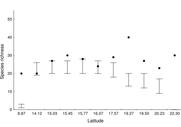 Figure 4  LatitudeSpecies richness010203040508.8714.1215.0315.4515.7716.07 17.57 19.27 19.50 20.23 22.30
