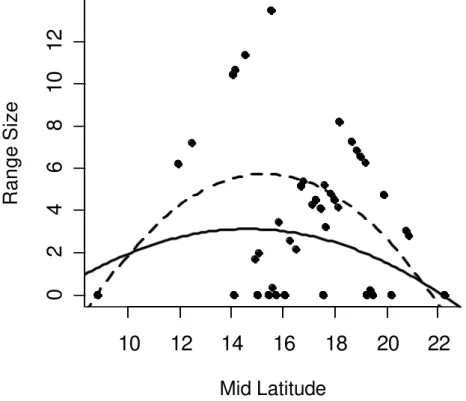 Figure 5  10 12 14 16 18 20 22024681012 Mid LatitudeRange Size