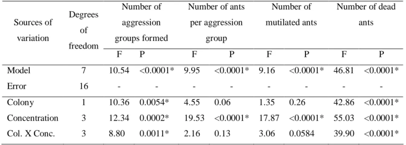 Table  1.  Analysis  of  covariance  showing  the  interactions  among  colony  size  of  Atta  sexdens 