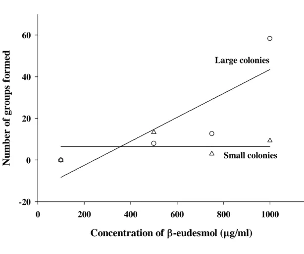 Figure 1. Number of aggression groups formed in large (circle) and small (triangle) colonies of 