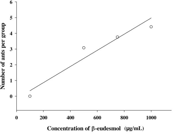 Figure 2. Number of ants per aggression group formed when Atta sexdens rubropilosa nestmates 