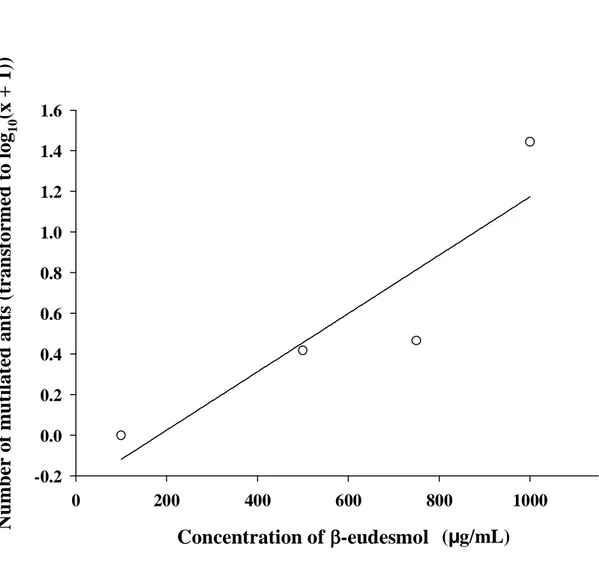 Figure  3.  Number  of  mutilated  ants  (transformed  to  Log10 (x  +  1))  when  Atta  sexdens 