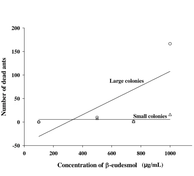 Figure 4. Number of dead ants of Atta sexdens rubropilosa nestmate workers from large (circle) 