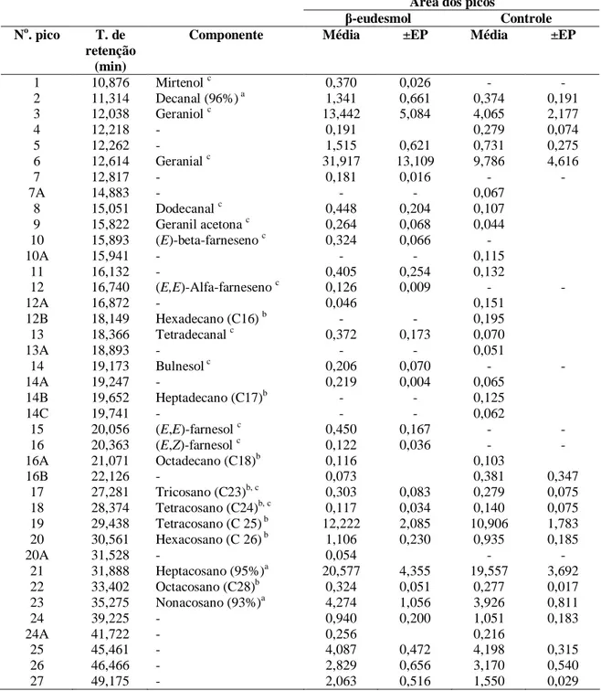 Tabela  1.  Composição  de  química  de  Atta  sexdens  rubropilosa  identificado  por  CG-MS  para  formigas  que  tiveram  contato  com  o  β-eudesmol  (tratamento)  e  para  as  que  não 