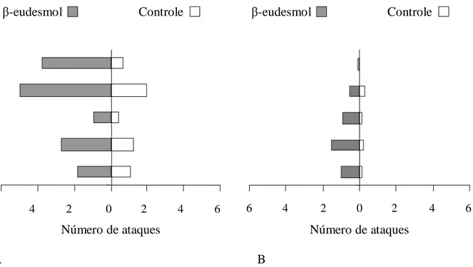 Figura  1.  A)  Número  de  formigas  que  atacaram  a  formiga  contaminada  pelo  β-eudesmol  (tratamento)  e  a  formiga  não  contaminada  (controle)  em  colônias  de  Atta  sexdens  rubropilosa  (Teste  Wilcoxon;  T=  945,5;  P&lt;0,001;  g.l.=  199)