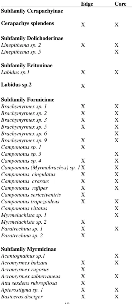 Table 1. Ant species sampled on the edge and in the core of tropical rainforest remnants  in the region of Viçosa, MG, Brazil