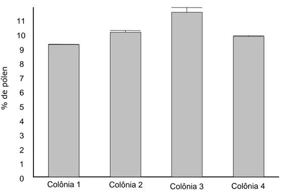 Figu r a  3  –  Porcentagem de massa seca do pólen (média ± erro padrão)  contido no alimento larval de Tr igona spinipes