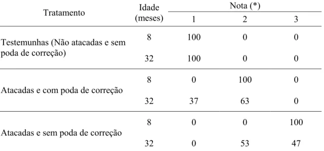 Tabela 1. Freqüência percentual média de notas sobre qualidade de fustes em árvores de  eucalipto híbrido (clone de Eucalyptus  grandis vs E