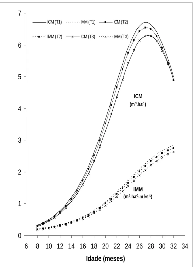 Figura 31. Incremento médio mensal (IMM) e incremento corrente mensal (ICM) em  função da idade (I), de árvores de eucalipto híbrido (clone de Eucalyptus  grandis vs E