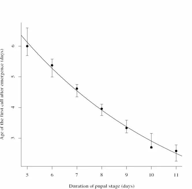 Figure 1: Relationship between duration of pupal stage and age of first calling after emergence  of virgin females of Pseudaletia sequax
