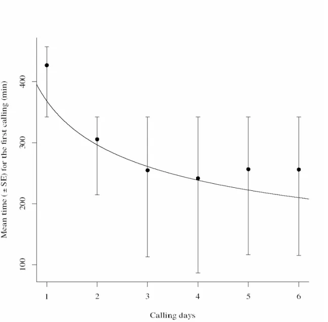 Figure 2: Relationship between days since first calling (calling days) and the onset time of calling  from virgin females of Pseudaletia sequax in the scotophase at a temperature of 25 ± 5 C ° under a  photoperiod of 12D: 12L and of 70% RH, (n=90), F-value