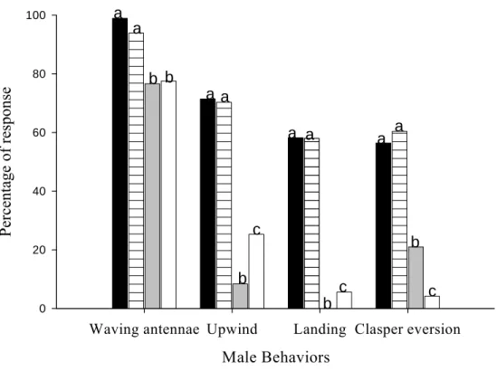 Figure 1: Percentage of male of the Pseudaletia sequax  exhibiting behaviors in  wind tunnel in the presence of four pheromone combinations
