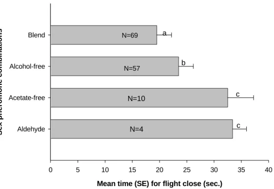Figure 2: Mean time in seconds for flight completion male response of the 