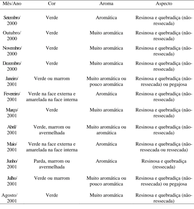 Tabela 5. Características sensoriais das amostras de própolis coletadas no Município de  Paula Cândido ao longo de um ano 