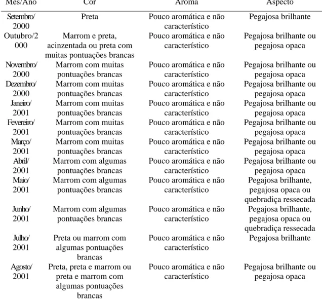 Tabela 6. Características sensoriais das amostras de própolis coletadas no Município de  Virginópolis ao longo de um ano 